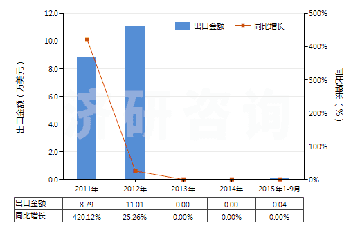 2011-2015年9月中國粗甘油,甘油水及甘油堿液(HS15200000)出口總額及增速統(tǒng)計(jì)